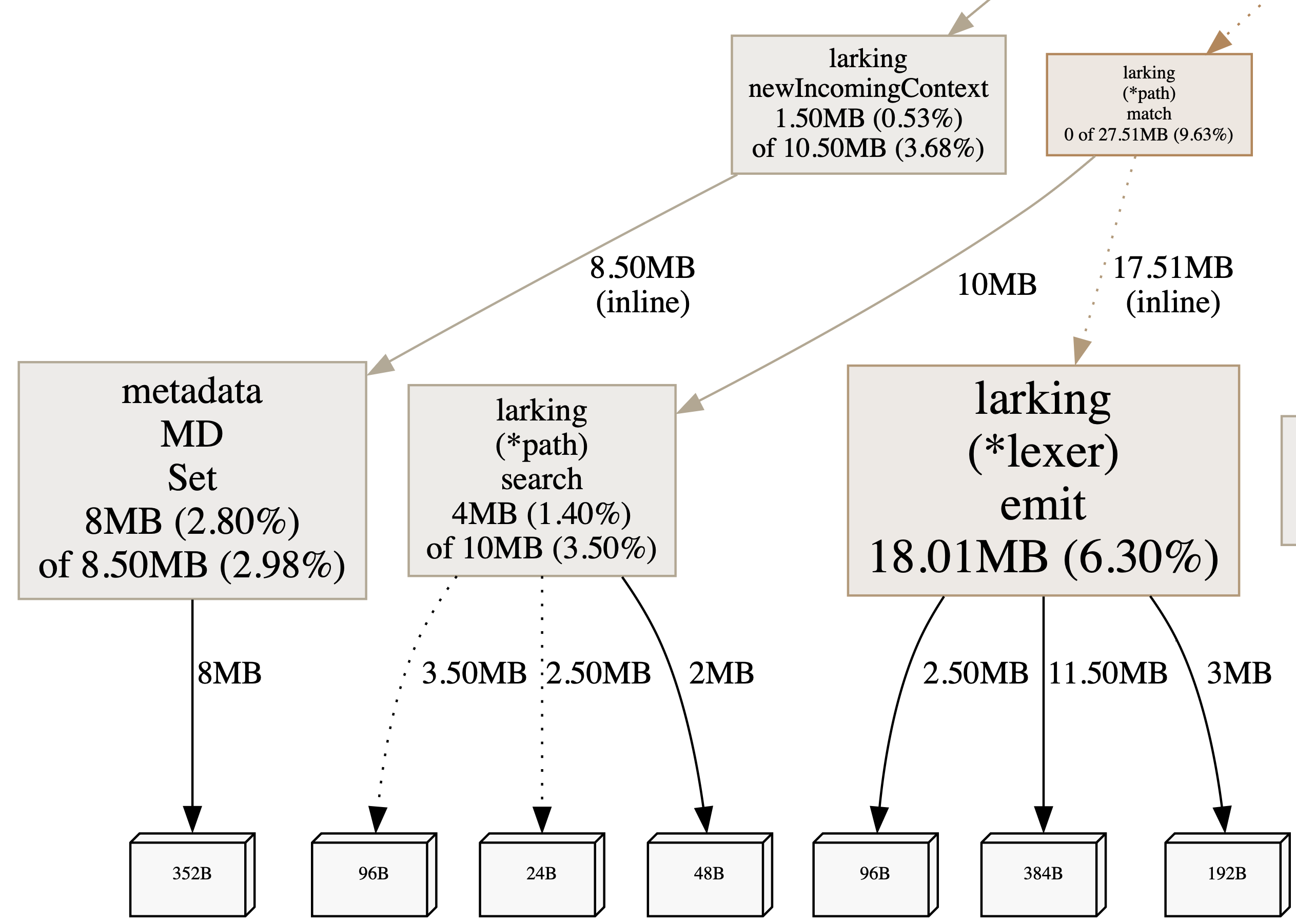 lexer memory